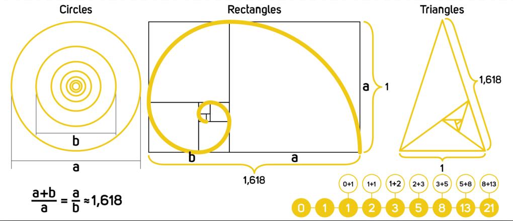 Apa itu Golden Ratio? Bagaimana penerapannya?