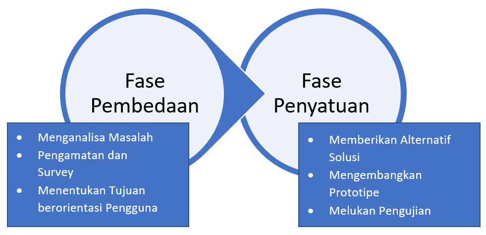 Fase Berfikir Desain, Berorientasi Pengguna