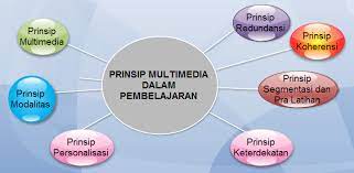 Prinsip pembelajaran multimedia