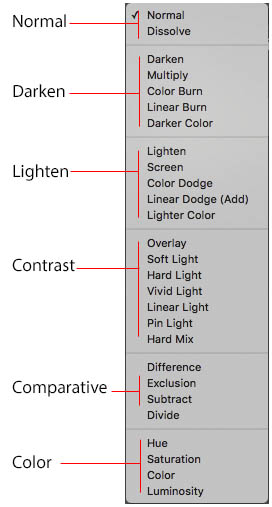 Sudah Tahu blending mode? Tahu fungsi tiap pilihan yang ada? yakin?