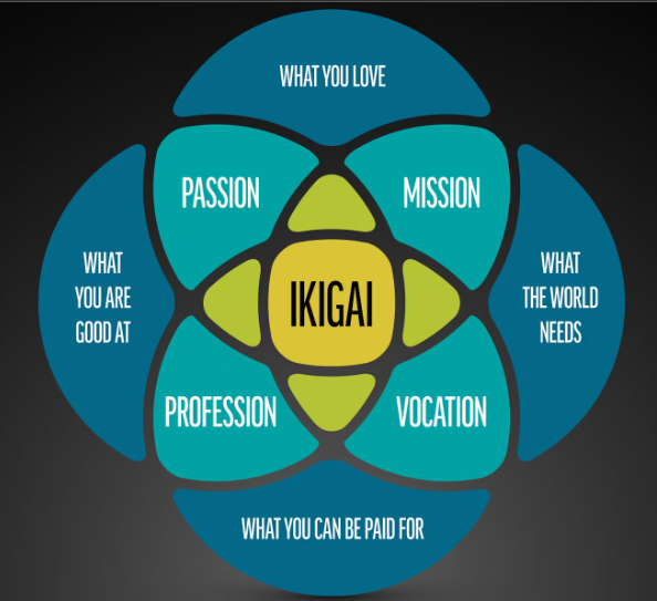Ikigai dan pertanyaan tentang tujuan pribadi