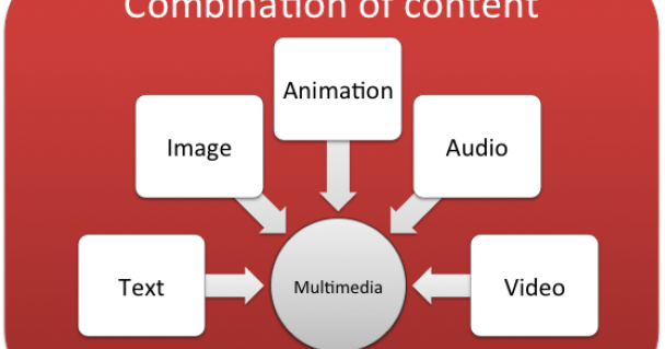 Suara dan Audio, Gambar dan Grafik, Animasi dan Video