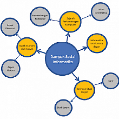 Apa Itu Konsep Informatika?