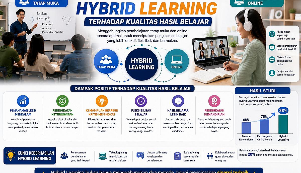 Dampak Metode Hybrid Learning terhadap Kualitas Hasil Belajar