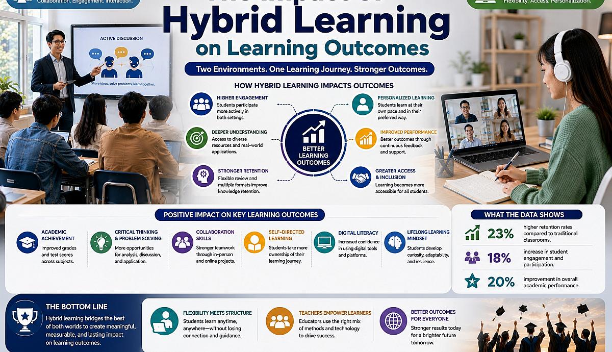 The Impact of Hybrid Learning on Learning Outcomes