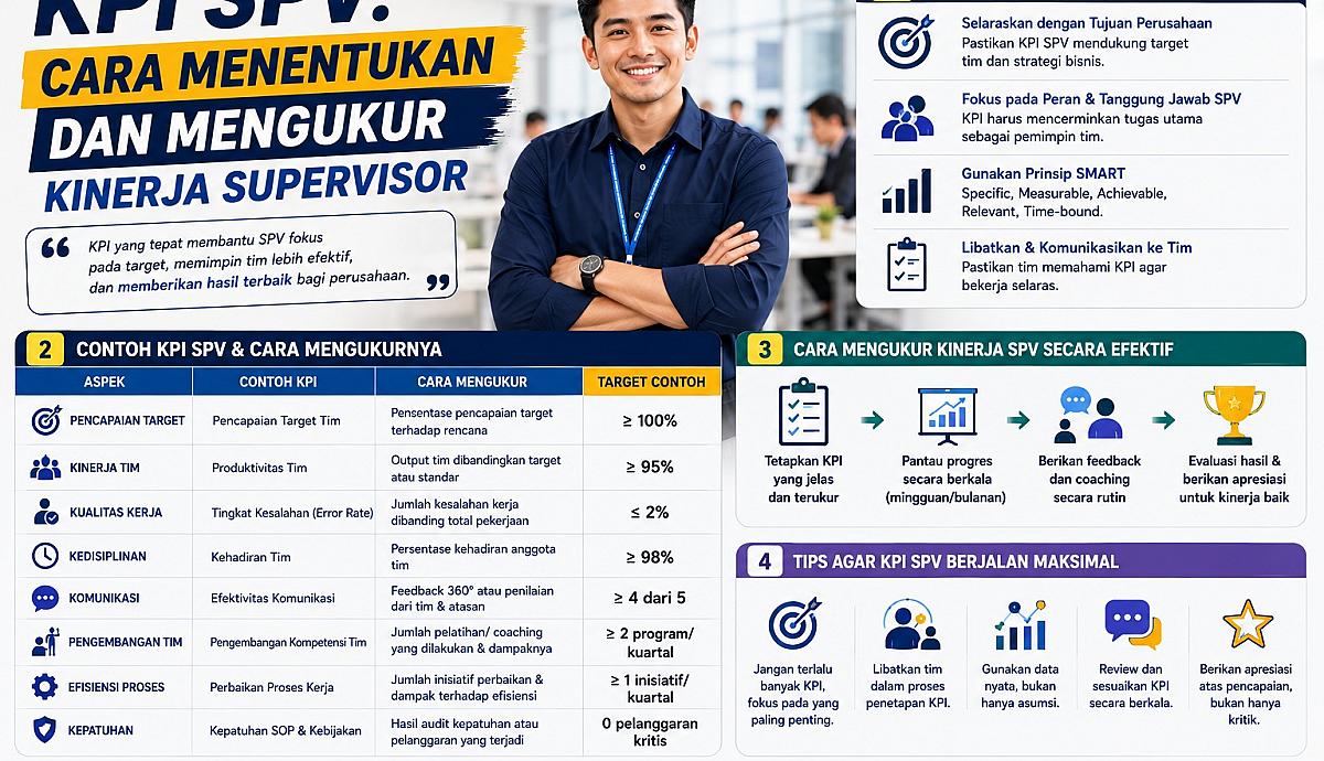 KPI SPV: Cara Menentukan dan Mengukur Kinerja Supervisor